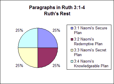 Ruth Age Chart