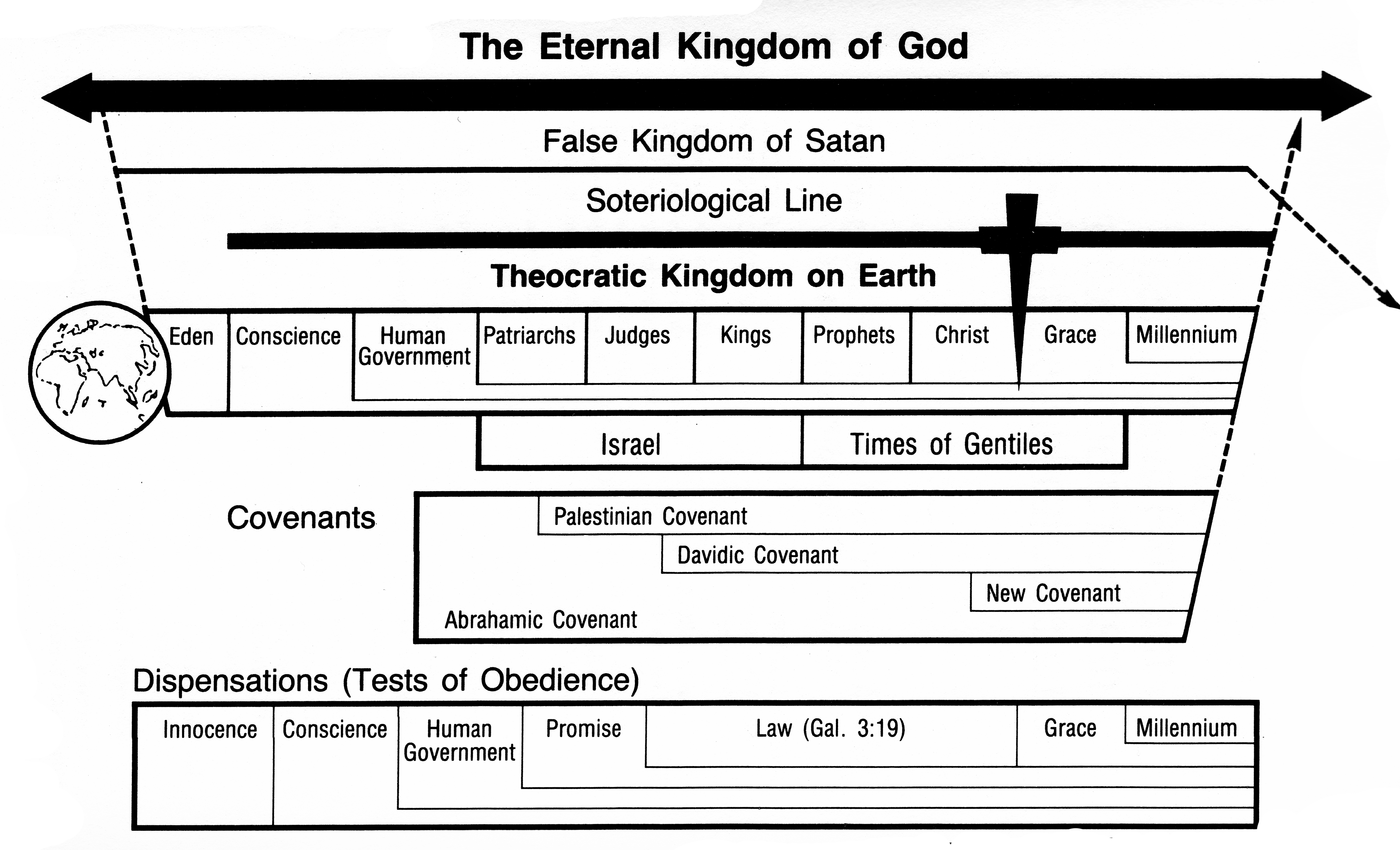 J. Dwight Pentecost - The Eternal Kingdom of God